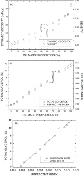 Figure 3. (a) LPG transmission spectra and (b) LPG attenuation dips for five different biodiesel proportions in the samples