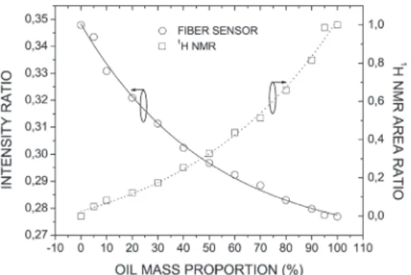 Figure 4. Optical fiber sensor response and  1 H NMR area ratio to the oil mass proportion in biodiesel samples