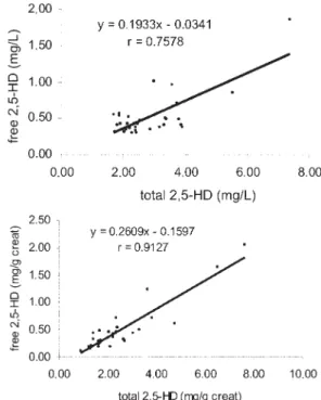 Figure 2 shows the correlation between free and total 2,5-HD levels expressed in mg/g creatinine (r = 0.9127) and in mg/L (r = 0.7578)