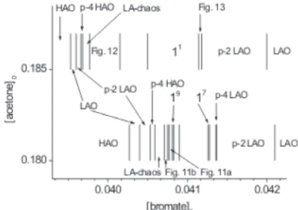Figure 8. Sequence of patterns close to a canard-like behavior at [acetone] 0
