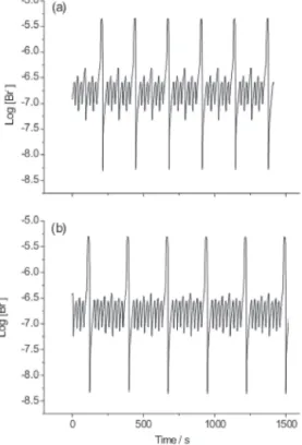 Figure 11. Patterns close to a canard-like behavior. (a) Pattern 1 27  1 13  1 17  1 13 , [BrO 3 - ] 0  = 0.0408 M (b) High-amplitude spikes in a middle of many low-amplitude oscillations, [BrO 3 - ] 0  = 0.04072 M
