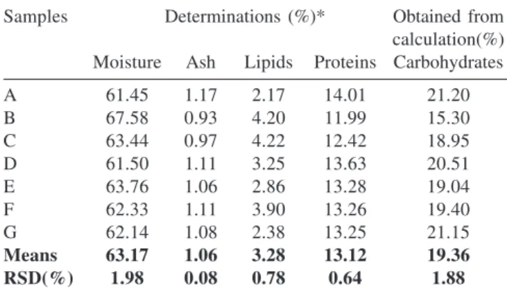 Table 3. Proximate analysis and 10-HDA data from regular and adulterated royal jelly samples (in percentage)