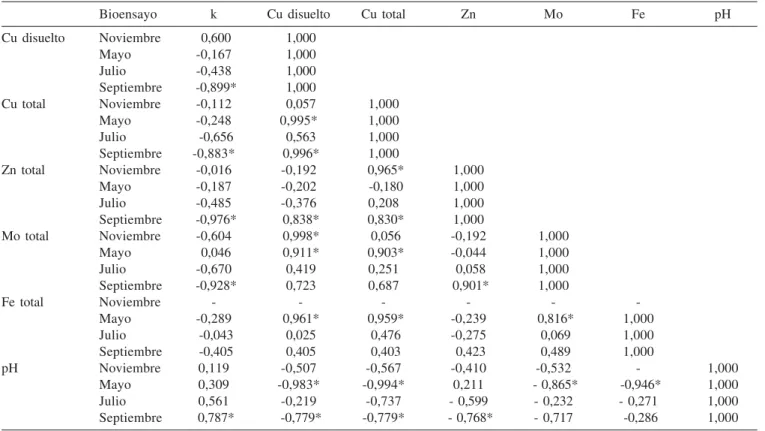 Tabla 3. Correlaciones entre pH, tasa de crecimiento (k) y metales pesados