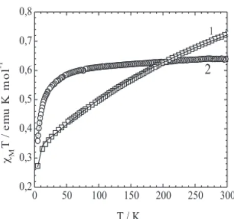 Figura 3. Curva χ M .T vs T dos compostos [3-MeRad][Ni(dmit) 2 ] (1) e [4-MeRad][Ni(dmit) 2 ] (2) ; H = 5000 Oe