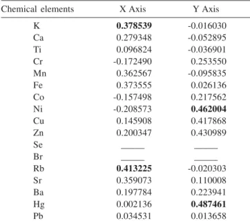 Table 5. Eigenvalues calculated for 38 honey samples from the State of Piauí, Brazil analyzed for chemical elements