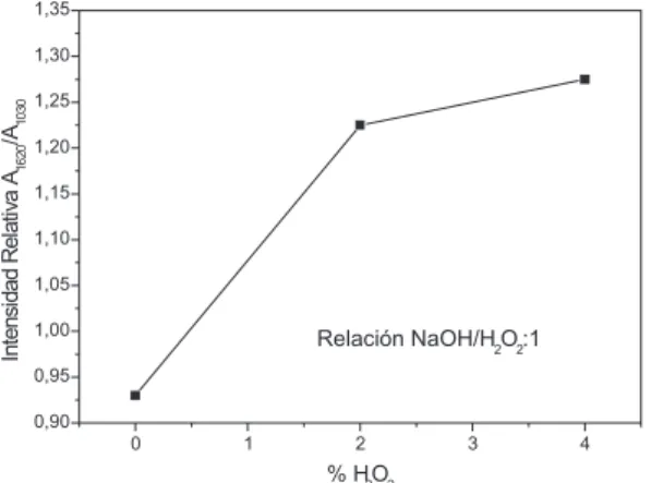 Figura 1. Espectro de absorción (250-320 nm) del alginato de sodio de partida y las muestras decoloradas