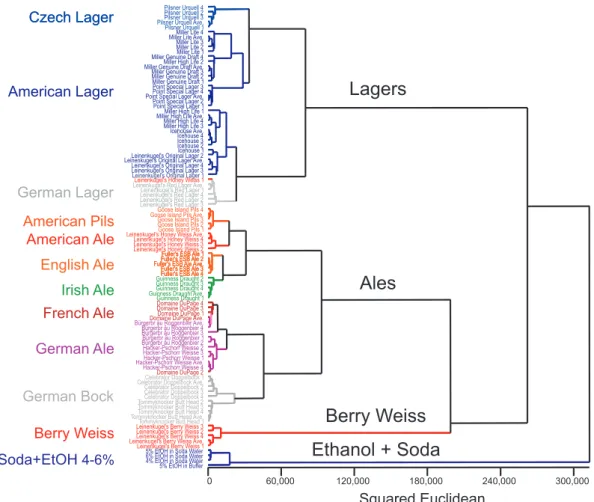Figure 10. A dendrogram of 94 tests of 18 beers. Clear separation of beers by class (i.e., lager vs