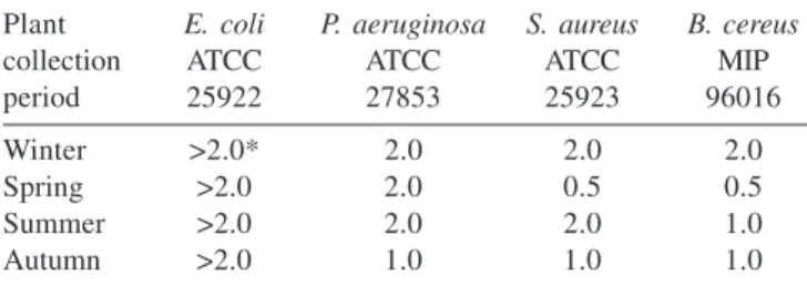 Table 1. Minimal Inhibitory Concentrations against B. cereus MIP 96016, P. aeruginosa ATCC 27853, S