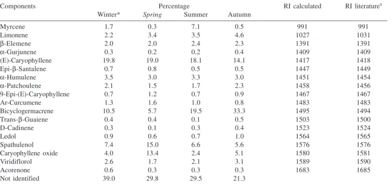 Table 3. Percentage composition of the essential oils present in the aerial parts of E