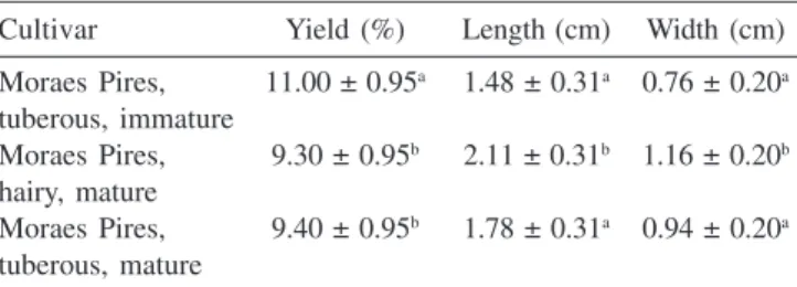 Table 2 shows the results for the proximate composition of the seeds of each umbu cultivar