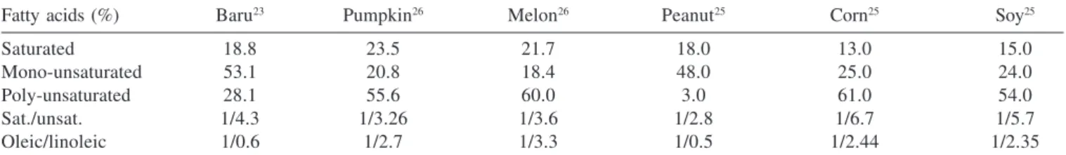 Table 4. Percent fatty acid composition of umbu seed oils at differ- differ-ent stages of maturation