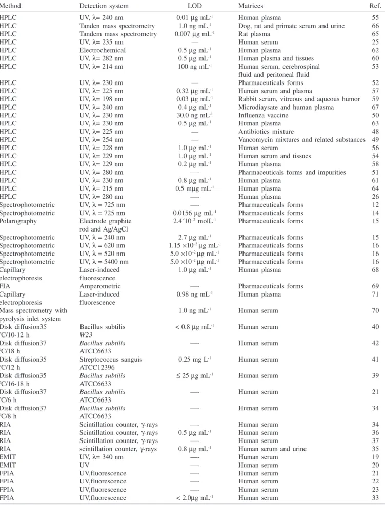 Table 1. Methods for quantification of vancomycin in biological and in pharmaceutical matrixes