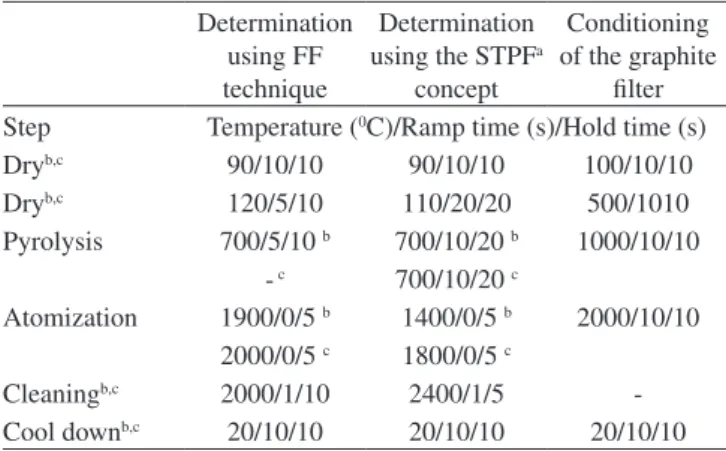 Figure 2. Atomization and pyrolysis curves for 10 pg Cd or 50 pg Pb in (  )  water without chemical modifier, (  ) water using platform and (NH 4 )H 2 PO 4 chemical modifier, ( p ) water using FF and (  ) ethanol using FF 
