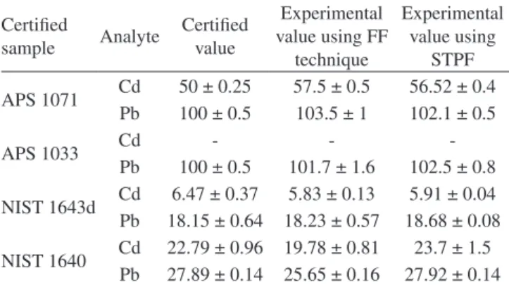 Table 2. Accuracy tests using certified samples. Concentrations in mg  L -1  for the APS samples and in µg L -1  for the NIST samples