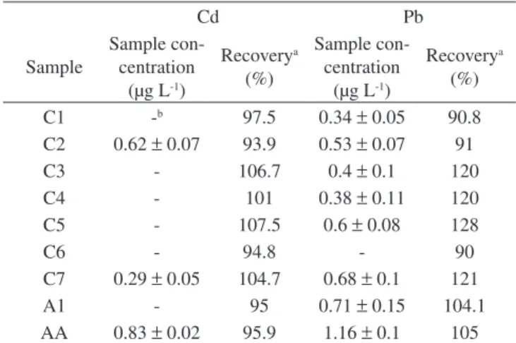 Table 3. Recovery tests and measured concentrations of Cd and Pb  in commercial alcohol samples
