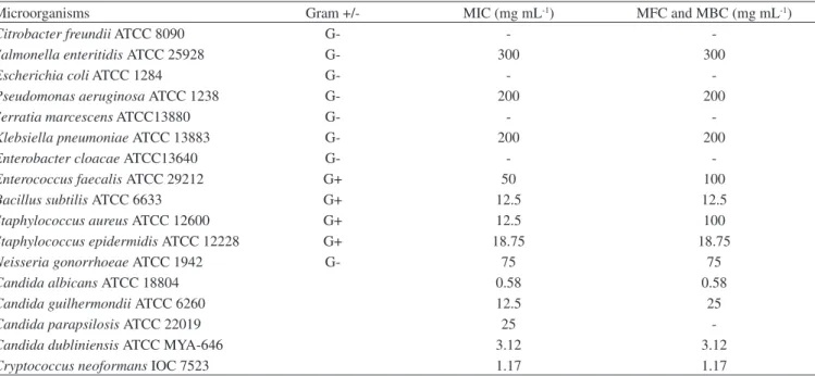 Table 3. Minimal inhibitory concentrations (MIC), minimal fungicidal concentrations (MFC), and minimal bactericidal concentrations (MBC)  of H