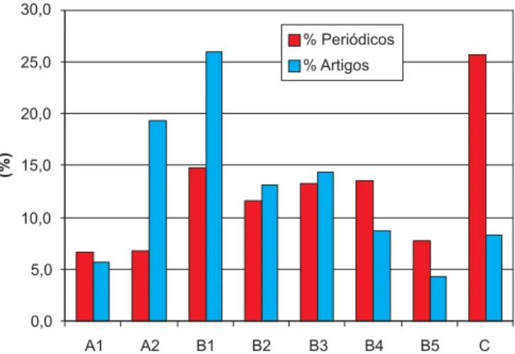 Figura 1. Distribuição dos periódicos e artigos da Área de Química publi- publi-cados no triênio 2004-2006 em função do novo Qualis