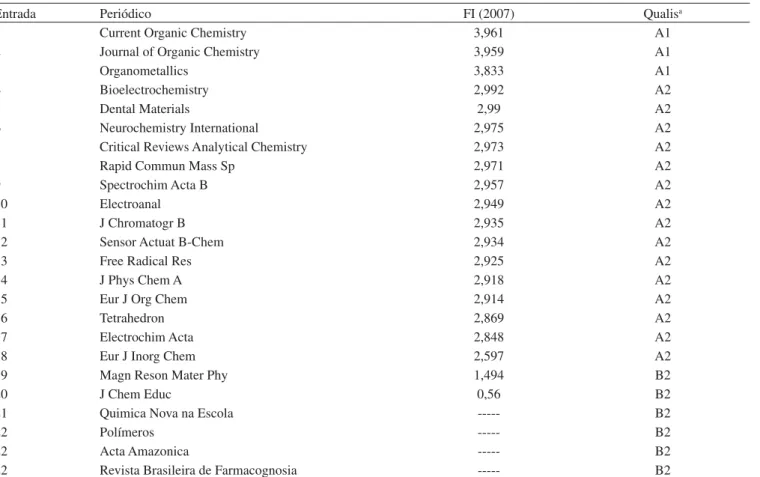 Tabela 2S. Lista dos periódicos classificados no Qualis-Química independente do FI