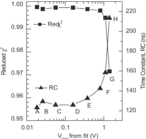 Figure 5. Decay time and reduced least-squares sum (Reduced χ 2 ) versus maximum intensity (V max ) obtained by the least-squares fit of the uranyl nitrate hexahydrate emission decay curves
