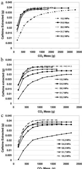Figure 2. Caffeine solubility in supercritical carbon dioxide at 50 °C ($), 60 °C (y) and 70 °C ()