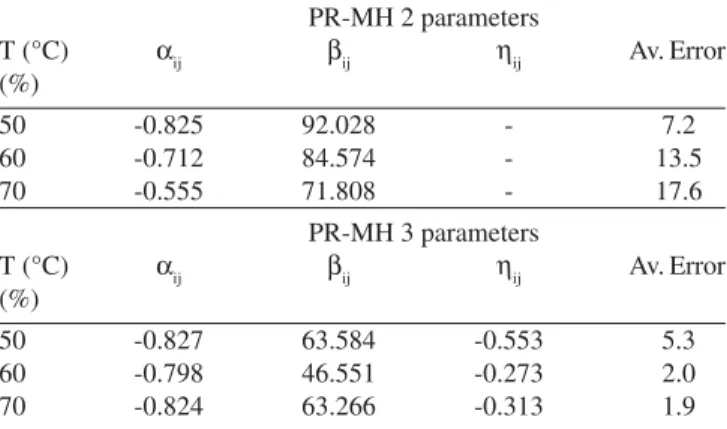 Table 3. Interaction parameters for the system caffeine-CO 2  with  Peng-Robinson equation and the mixing rule of Mohamed and  Holder PR-MH 2 parameters T (°C) A ij B ij H ij Av