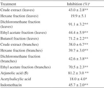 Table 2. Antinociceptive action of arjunolic acid (5) and indomethacin  against formalin-induced pain in mice (10 mg/kg, i.p.)