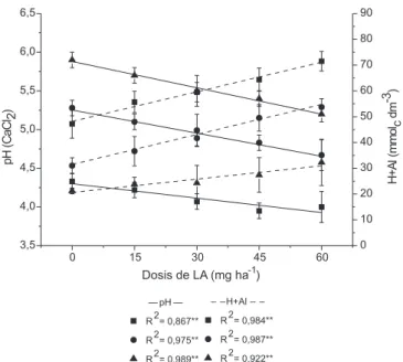 Figura 1. Alteraciones del pH y la acidez potencial del suelo (H + Al) con las dosis de LA en suelo de pH  4,3, z 5,3 y S5,9