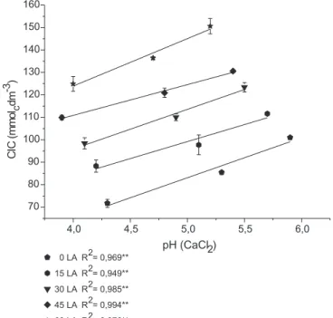 Figura 4. Correlaciones entre la capacidad de intercambio catiónico (CIC) con el pH del suelo dentro de cada dosis de LA 