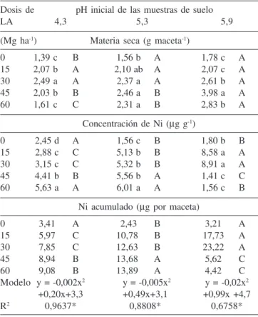 Tabla 2. Materia seca de la parte aérea de las plantas, concentración y Ni acumulado en la parte aérea de las plantas de maíz en suelo de diferente pH tratado con LA