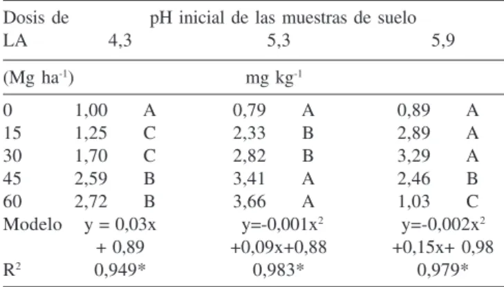 Tabla 4. Fitodisponibilidad de Ni (Valor L) en suelo de diferente pH tratado con LA y sus relaciones con las dosis de lodo Dosis de pH inicial de las muestras de suelo