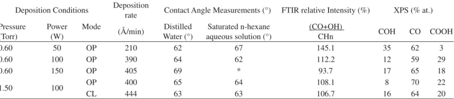 Table 1 shows the main FTIR and XPS results obtained and Fi- Fi-gure 1 shows typical results