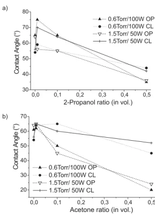 Figure 2. Contact angle with: (a) 2-propanol aqueous solutions; (b) acetone  aqueous solutions (º)