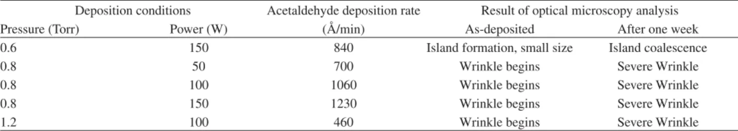 Table 3. Deposition conditions and main results for double layer HMDS/acetaldehyde films