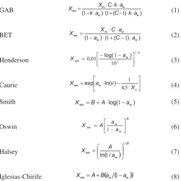Figure 1 also indicates that for a w >0,80 the different isotherms  intersect, mainly due to the rise of product moisture content for  these water activity values, which could be due to the rise of sugar  solubility of the product