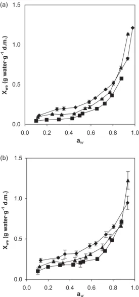 Table 1. Summary of the parameters obtained from each model at the three temperatures studied (ºC) 