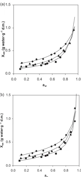 Figure 2. Experimental and predicted adsorption isotherms of Chilean papaya  by the a) GAB and b) Oswin models at different temperatures