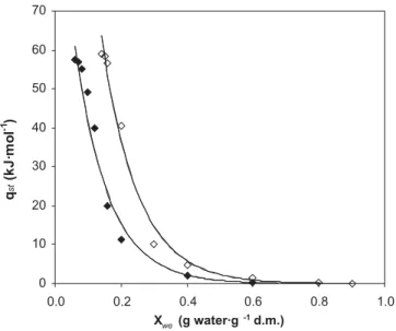 Figure 4. Net isosteric heat of experimental sorption and predicted values by  the Tsami model