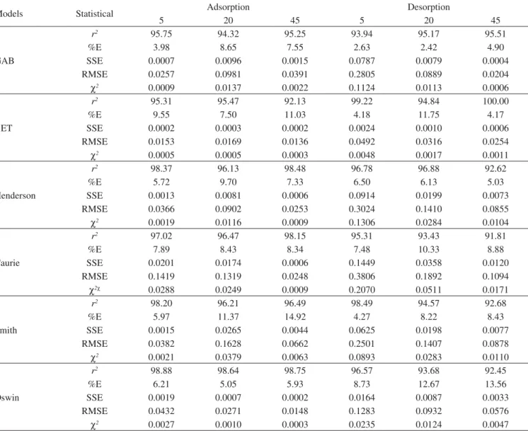 Table 1S. Statistical parameters calculated for each model at the three temperatures studied (ºC)