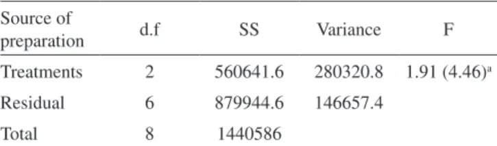 Table  5. Analysis  of  variance  of  the  different  method  to  quantify  gatiloxacin in dosage forms
