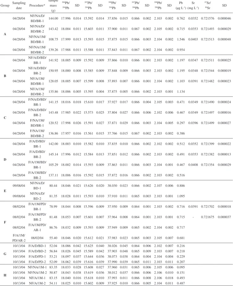 Table 1. Pb and Sr isotopic analyses results from groundwater samples (well P2G) Group Sampling  date Procedure* sample mass  (g) 206 Pb/ 204Pb SD 207 Pb/ 204Pb SD 208 Pb/204Pb SD 207 Pb/ 206Pb SD 208 Pb/ 206Pb SD Pb  (µg L -1 ) Sr  (mg L -1 ) 87 Sr/ 86Sr 