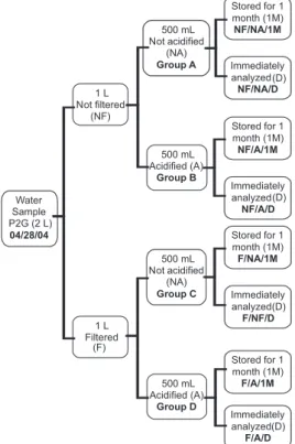 Figure  2.  Diagram  showing  the  different  chemical  experiments  used  for  water sample preparation (groups E, F, G and H) in order to deine the best  analytical procedures