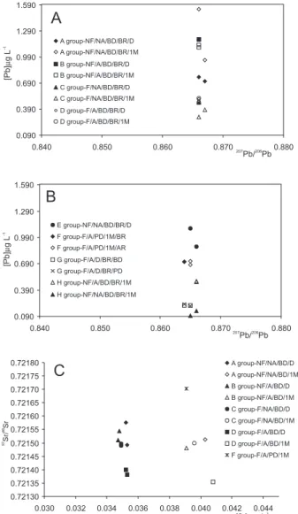 Figure 5. Isotopic ratios and concentrations determined in groundwater sam- sam-ples: A = Pb results from groups A, B, C and D; B = Pb results from groups E,  F, G, and H, Sr results from groups A, B, C, D and F
