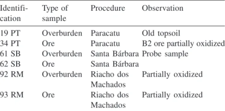Table 1. Samples procedure and identification Identifi- Type of Procedure Observation cation sample