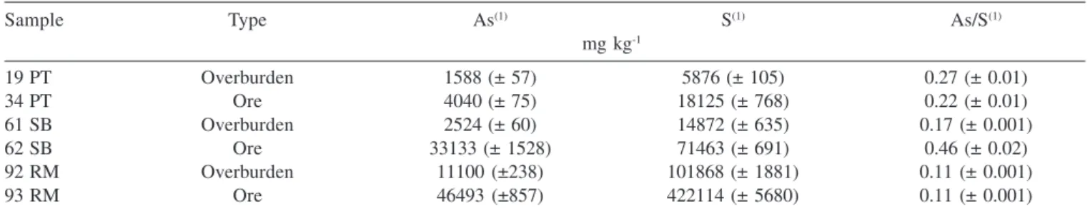 Table 2. Aqueous pH and acid-base accounting (ABA) calculated from potential acidity (PA) and neutralization potential (NP) of the samples