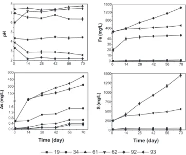 Table 4. Correlation coefficients between arsenic, sulfur, iron and pH of the leaching solutions