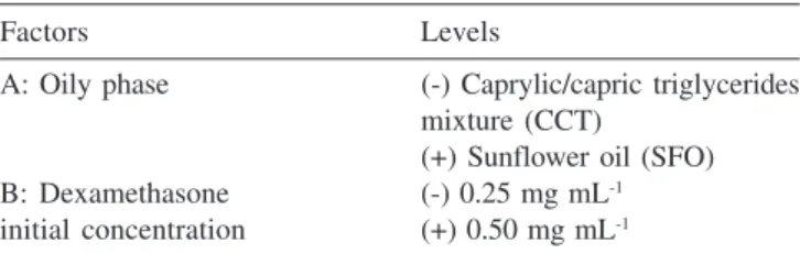 Table 1. Factors and levels available in the factorial design