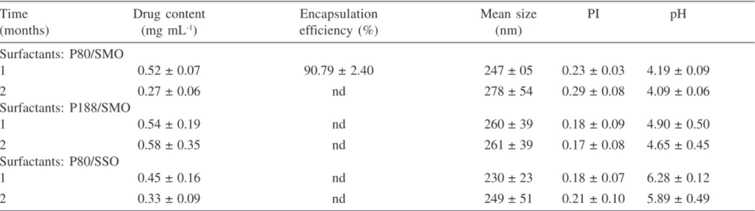 Table 5. Physicochemical characteristics of dexamethasone-loaded NC and the respective blank formulations: influence of the hydrophilic (Polysorbate 80 – P80 or Poloxamer 188 – P188) and the hydrophobic surfactant (sorbitan monooleate  SMO or sorbitan sesq