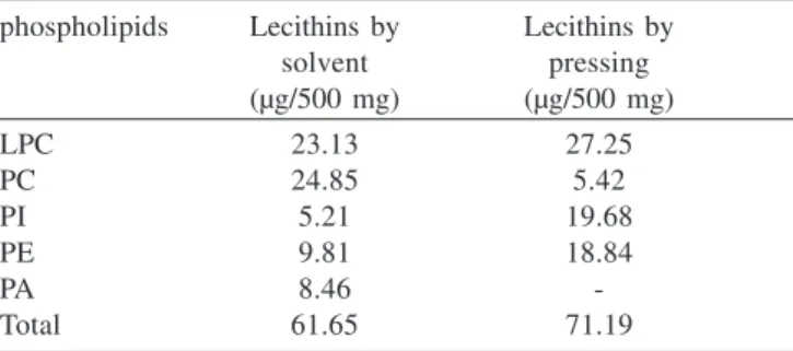 Figure 5. Thermogravimetric curve (TG) for lecithin obtained by extraction of soybean oil by: (—) solvent and ( …… ) press extraction at heating rates of 10  o C min -1 , in a nitrogen atmosphere