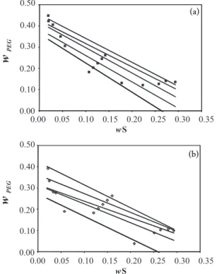 Table  3. STL values for PEG 1500 + potassium phosphate + water systems Tie Line T / K 278.15 298.15 308.15 318.15 1 0.0175 0.0179 0.0176 0.0167 2 0.0160 0.0174 0.0185 0.0167 3 0.0159 0.0177 0.0176 0.0173 4 0.0149 0.0164 0.0173 0.0163 5 0.0136 0.0155 0.016