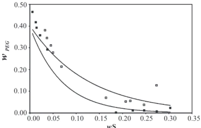 Figure 4. Influence of polymer molar mass on the behavior of PEG 1500 + potassium phosphate (  ) (this work) and PEG 4000 + potassium phosphate () (Carvalho et al